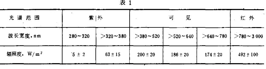 光學(xué)和光學(xué)儀器環(huán)境太陽輻射試驗方法