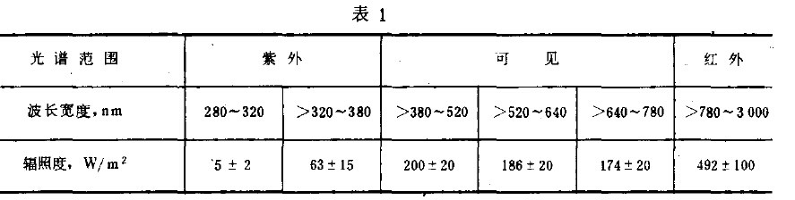 光學(xué)儀器環(huán)境太陽(yáng)輻射試驗(yàn)方法條件