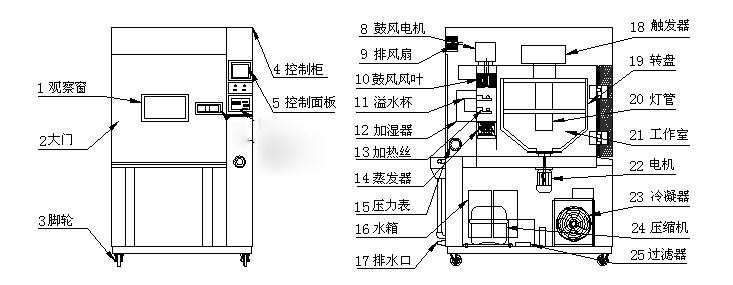 東莞 儀器  氙燈老化試驗(yàn)箱  細(xì)節(jié)圖