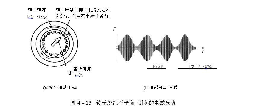 轉(zhuǎn)子繞組不平衡引起的電磁振動圖